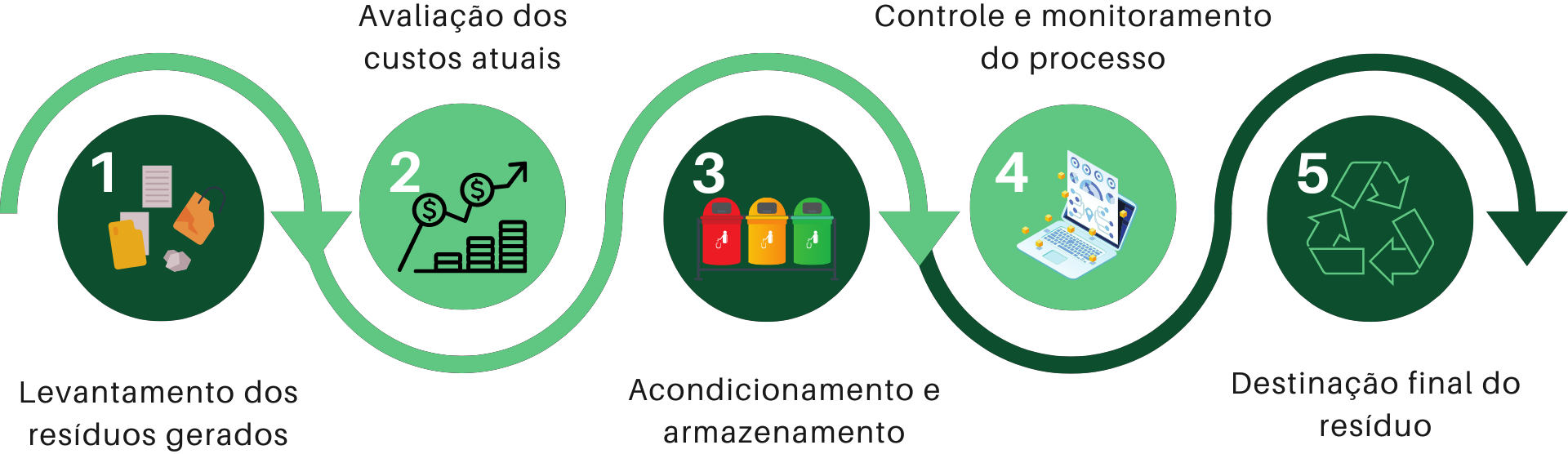 Plano de Gerenciamento de Resíduos